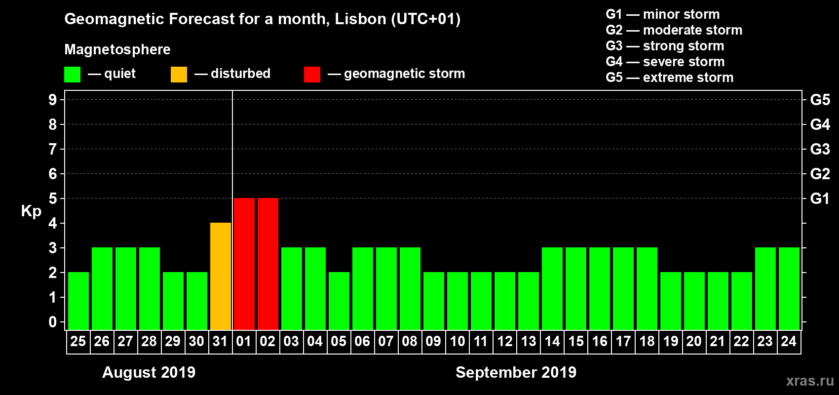 Forecast of the daily maximal value of geomagnetic index Kp for <b>1 month</b> (31 days) <b>from Aug 25, 2019 to Sep 24, 2019</b>