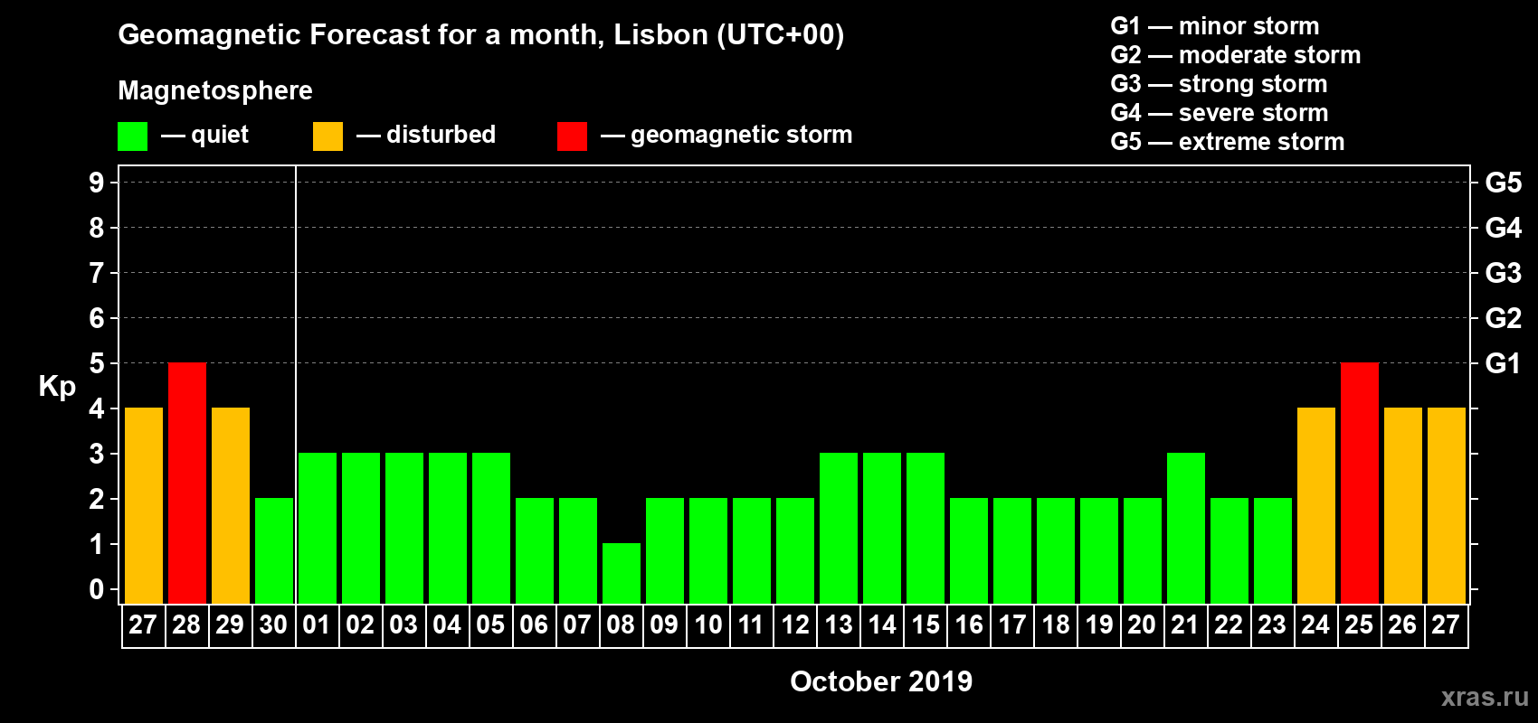 Forecast of the daily maximal value of geomagnetic index Kp for <b>1 month</b> (31 days) <b>from Sep 27, 2019 to Oct 27, 2019</b>