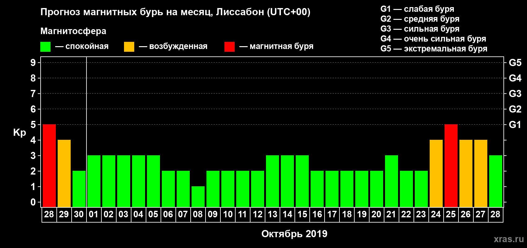Прогноз максимального суточного геомагнитного индекса Kp на <b>1 месяц</b> (31 день) <b>с 28 сентября по 28 октября 2019 г</b>