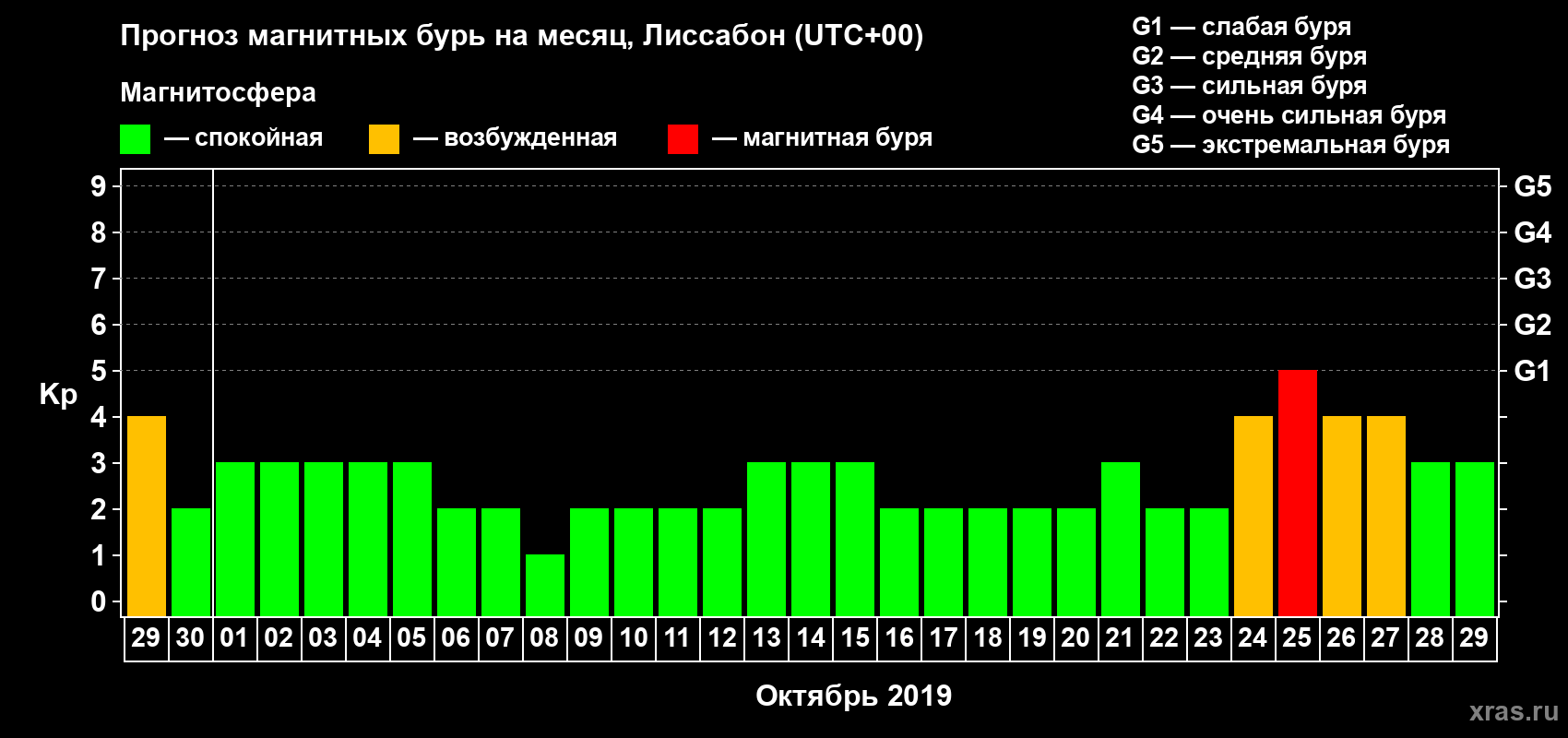 Прогноз максимального суточного геомагнитного индекса Kp на <b>1 месяц</b> (31 день) <b>с 29 сентября по 29 октября 2019 г</b>