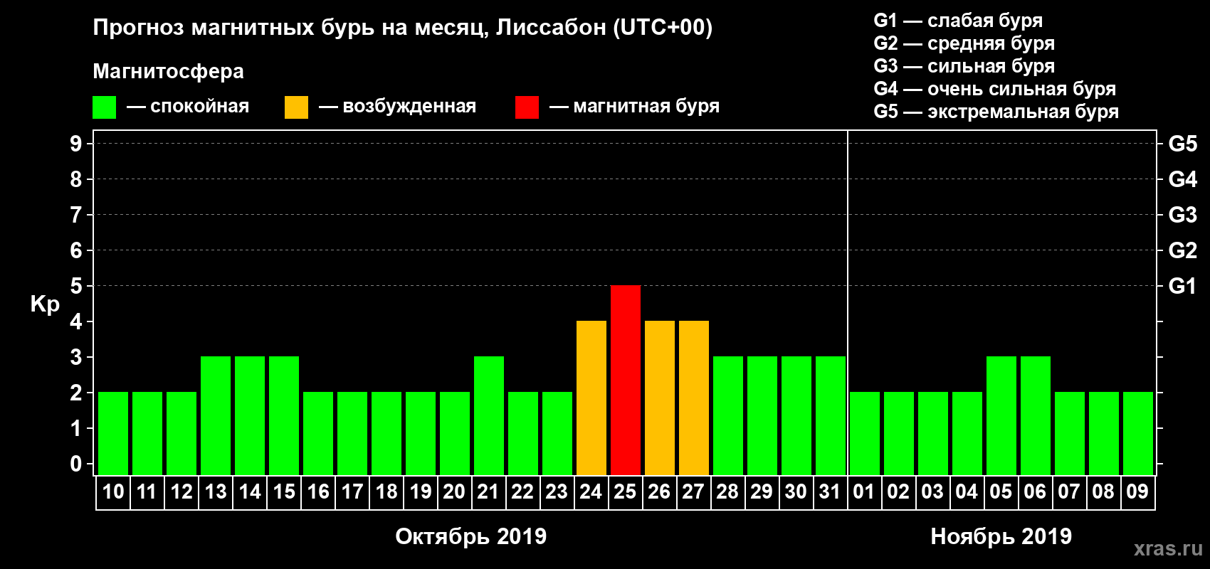 Прогноз максимального суточного геомагнитного индекса Kp на <b>1 месяц</b> (31 день) <b>с 10 октября по 09 ноября 2019 г</b>