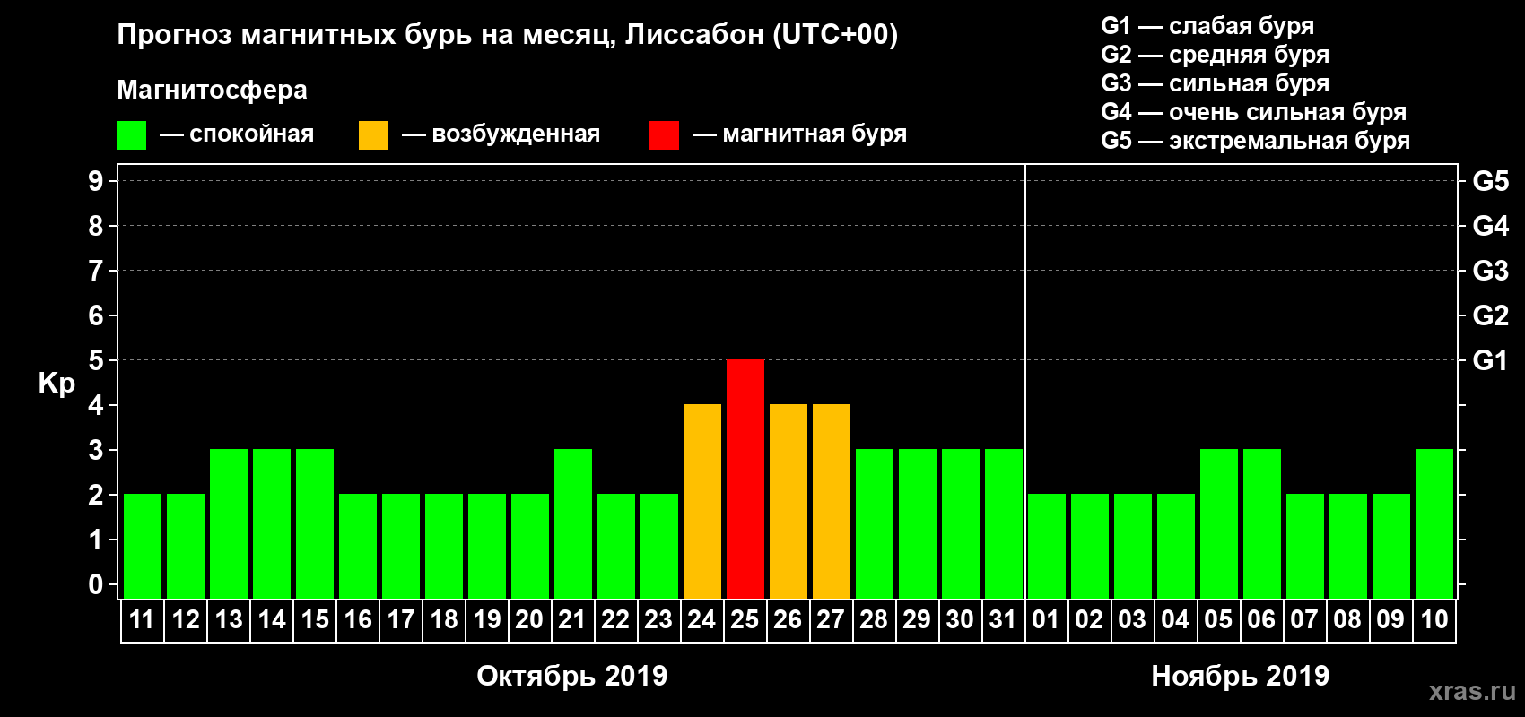 Прогноз максимального суточного геомагнитного индекса Kp на <b>1 месяц</b> (31 день) <b>с 11 октября по 10 ноября 2019 г</b>