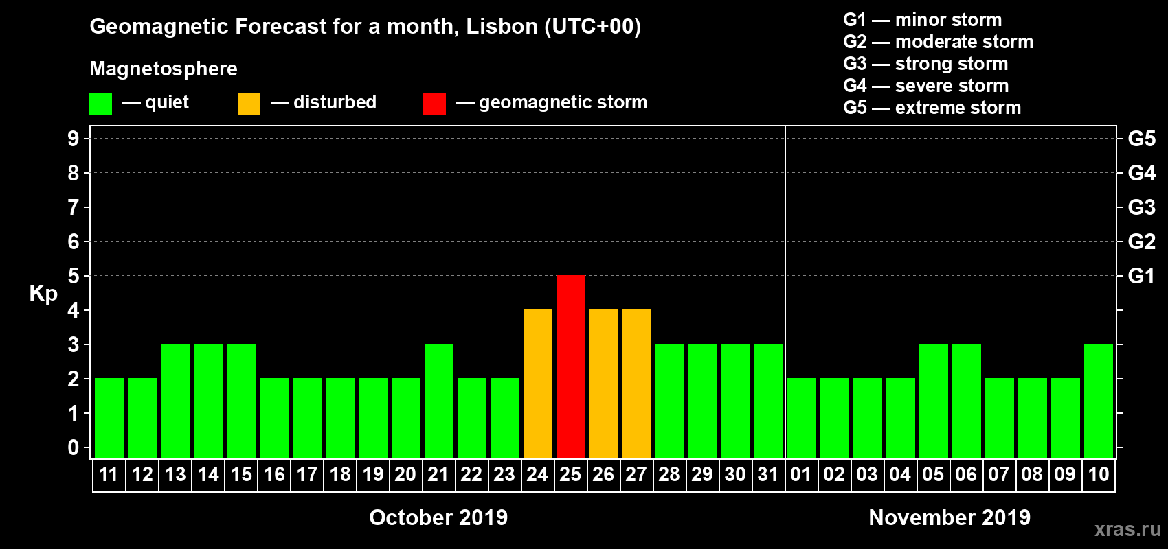 Forecast of the daily maximal value of geomagnetic index Kp for <b>1 month</b> (31 days) <b>from Oct 11, 2019 to Nov 10, 2019</b>