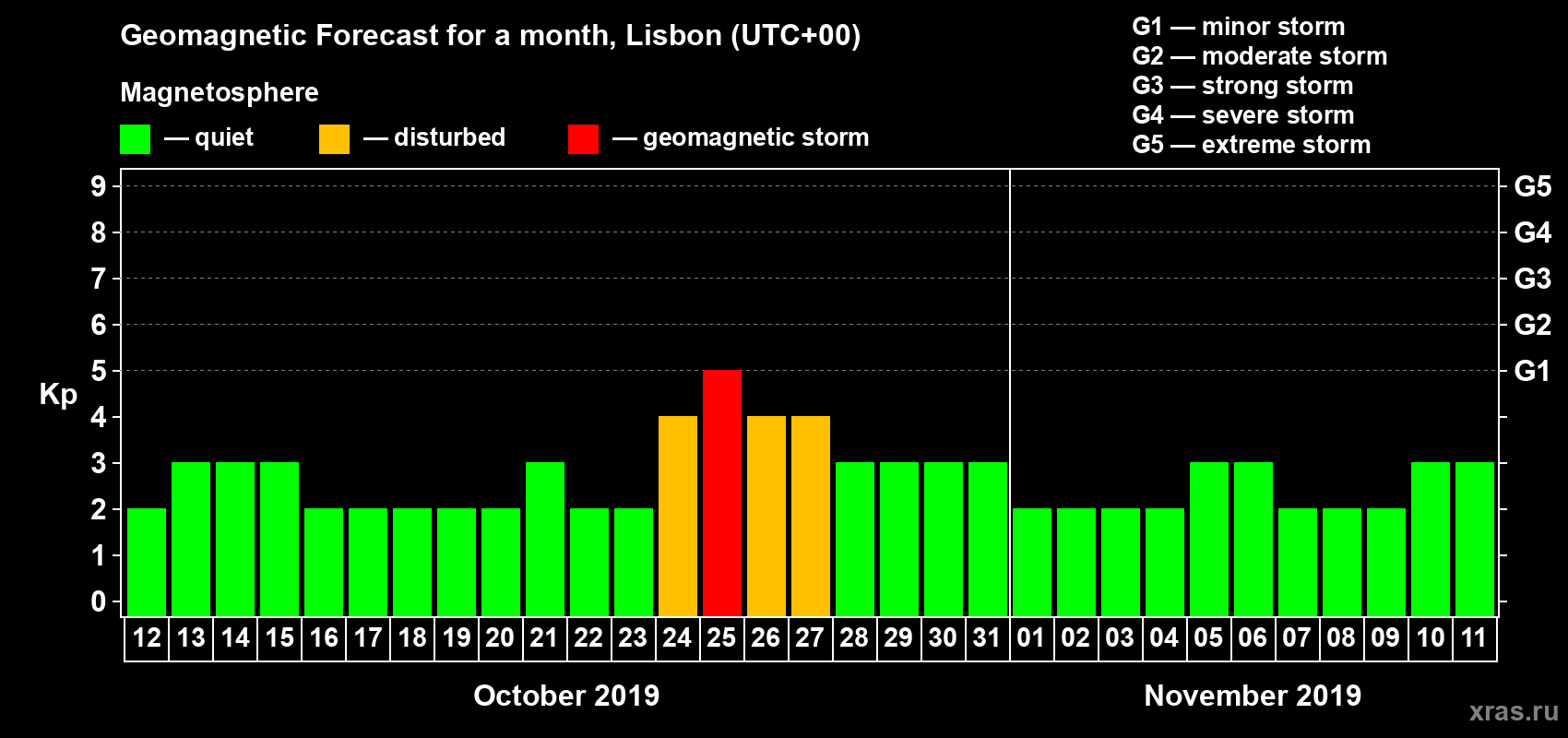 Forecast of the daily maximal value of geomagnetic index Kp for <b>1 month</b> (31 days) <b>from Oct 12, 2019 to Nov 11, 2019</b>