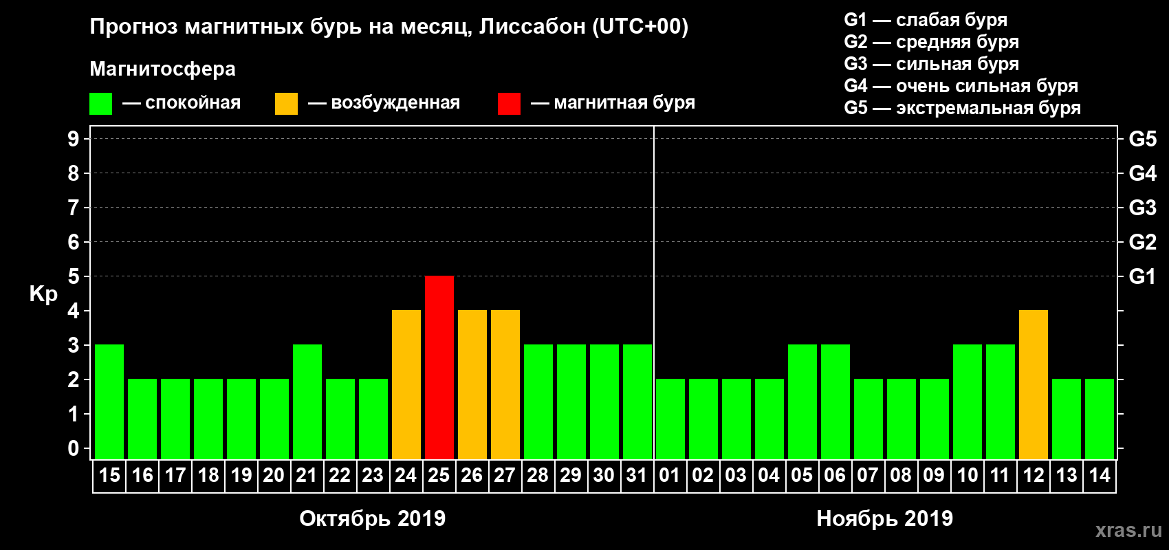 Прогноз максимального суточного геомагнитного индекса Kp на <b>1 месяц</b> (31 день) <b>с 15 октября по 14 ноября 2019 г</b>