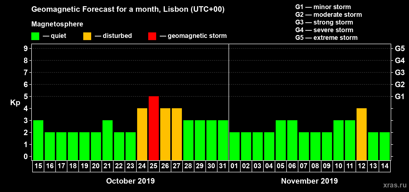 Forecast of the daily maximal value of geomagnetic index Kp for <b>1 month</b> (31 days) <b>from Oct 15, 2019 to Nov 14, 2019</b>