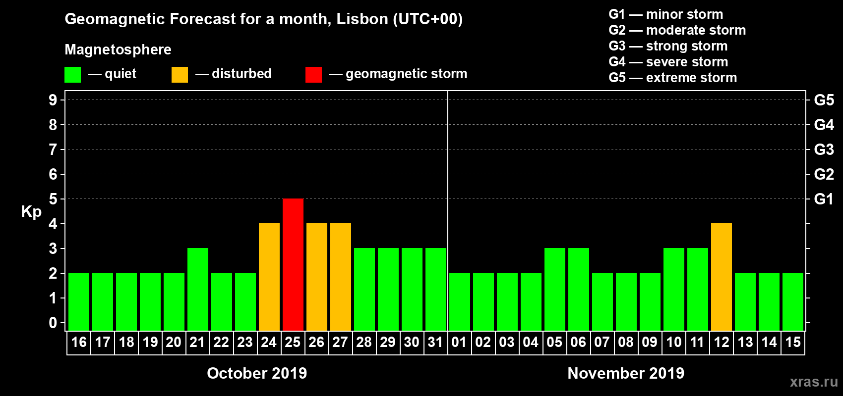 Forecast of the daily maximal value of geomagnetic index Kp for <b>1 month</b> (31 days) <b>from Oct 16, 2019 to Nov 15, 2019</b>