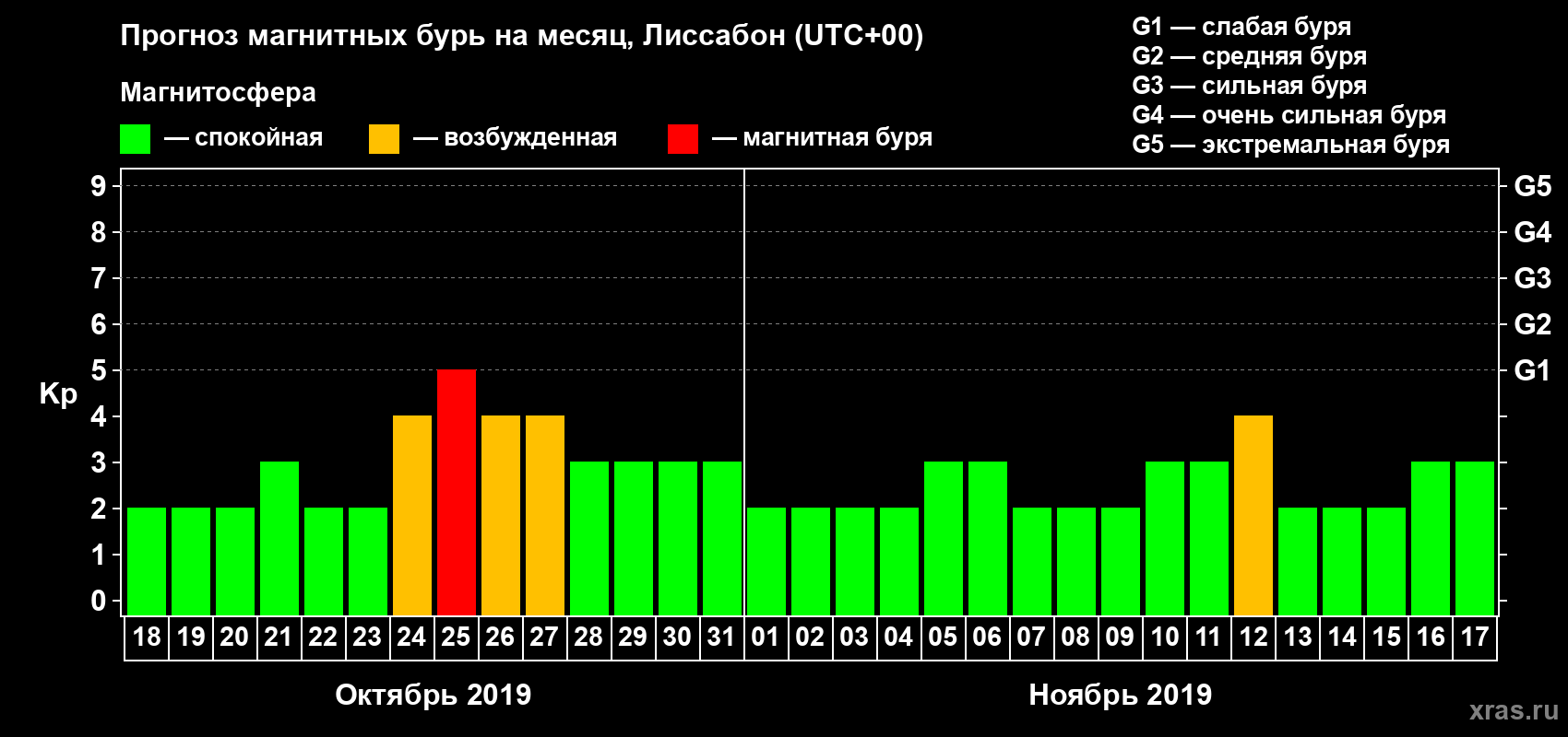 Прогноз максимального суточного геомагнитного индекса Kp на <b>1 месяц</b> (31 день) <b>с 18 октября по 17 ноября 2019 г</b>