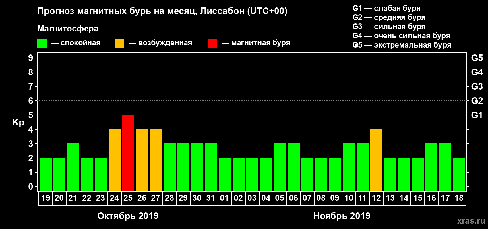 Прогноз максимального суточного геомагнитного индекса Kp на <b>1 месяц</b> (31 день) <b>с 19 октября по 18 ноября 2019 г</b>