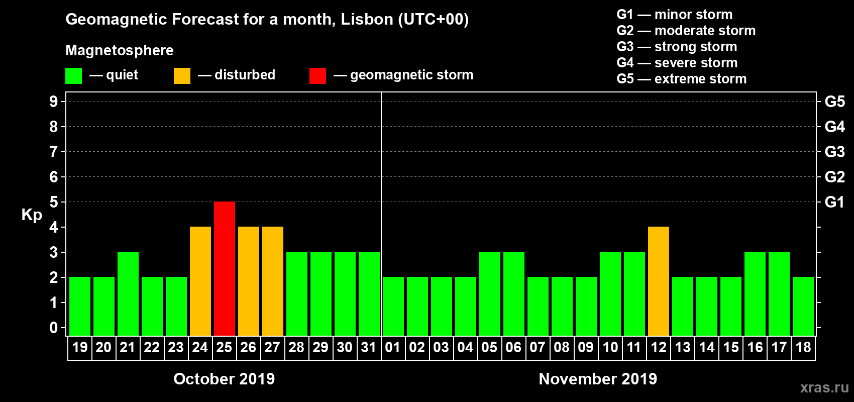 Forecast of the daily maximal value of geomagnetic index Kp for <b>1 month</b> (31 days) <b>from Oct 19, 2019 to Nov 18, 2019</b>