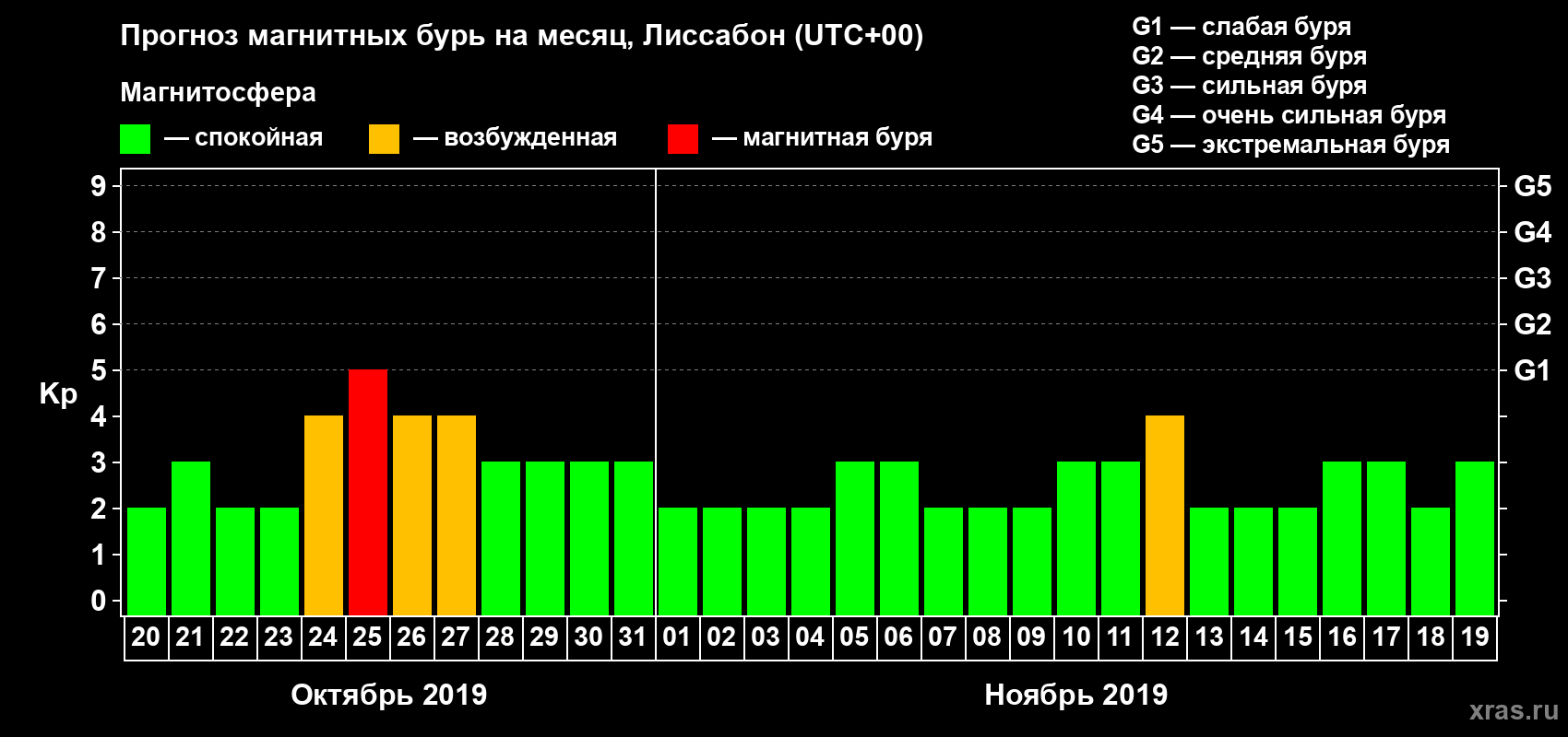 Прогноз максимального суточного геомагнитного индекса Kp на <b>1 месяц</b> (31 день) <b>с 20 октября по 19 ноября 2019 г</b>