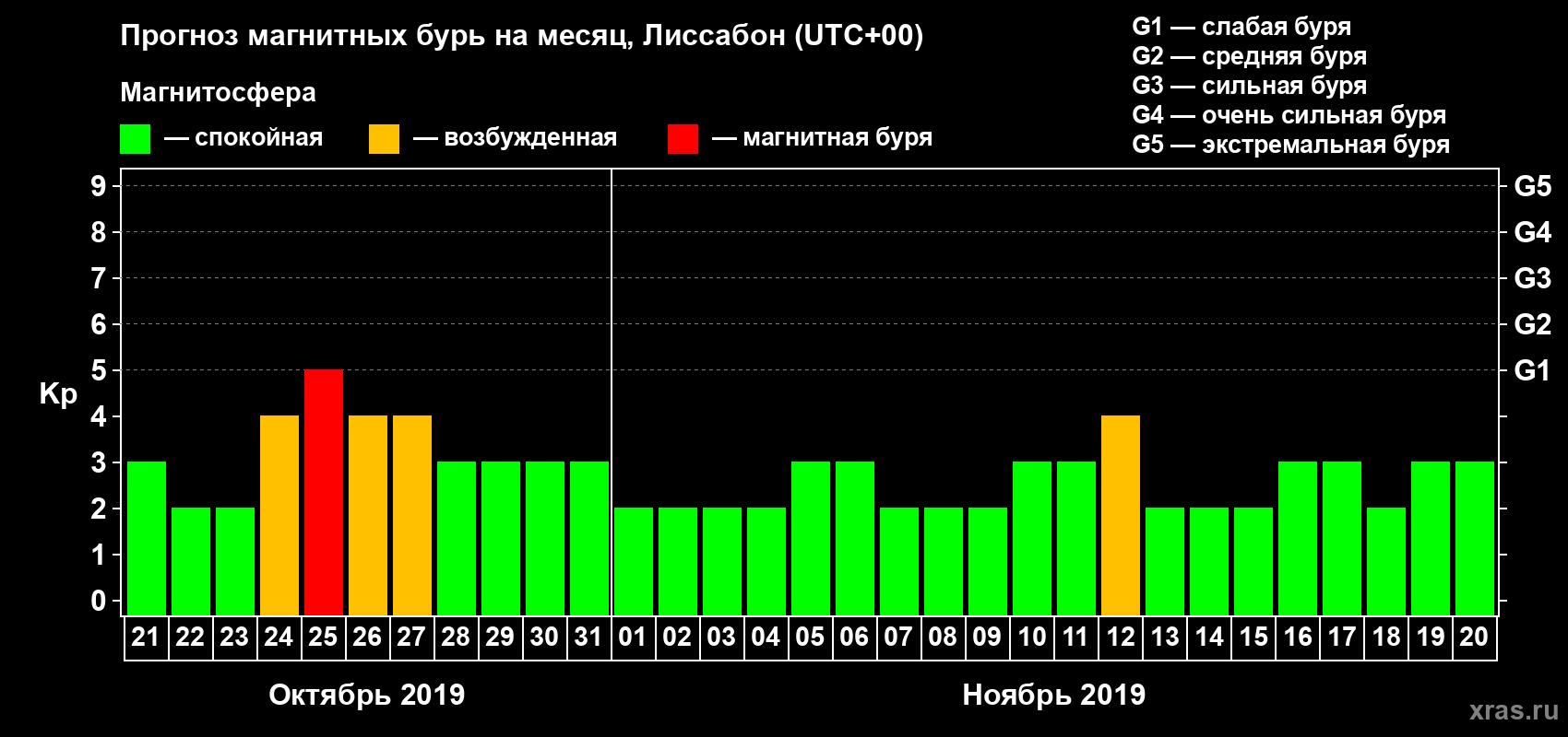 Прогноз максимального суточного геомагнитного индекса Kp на <b>1 месяц</b> (31 день) <b>с 21 октября по 20 ноября 2019 г</b>