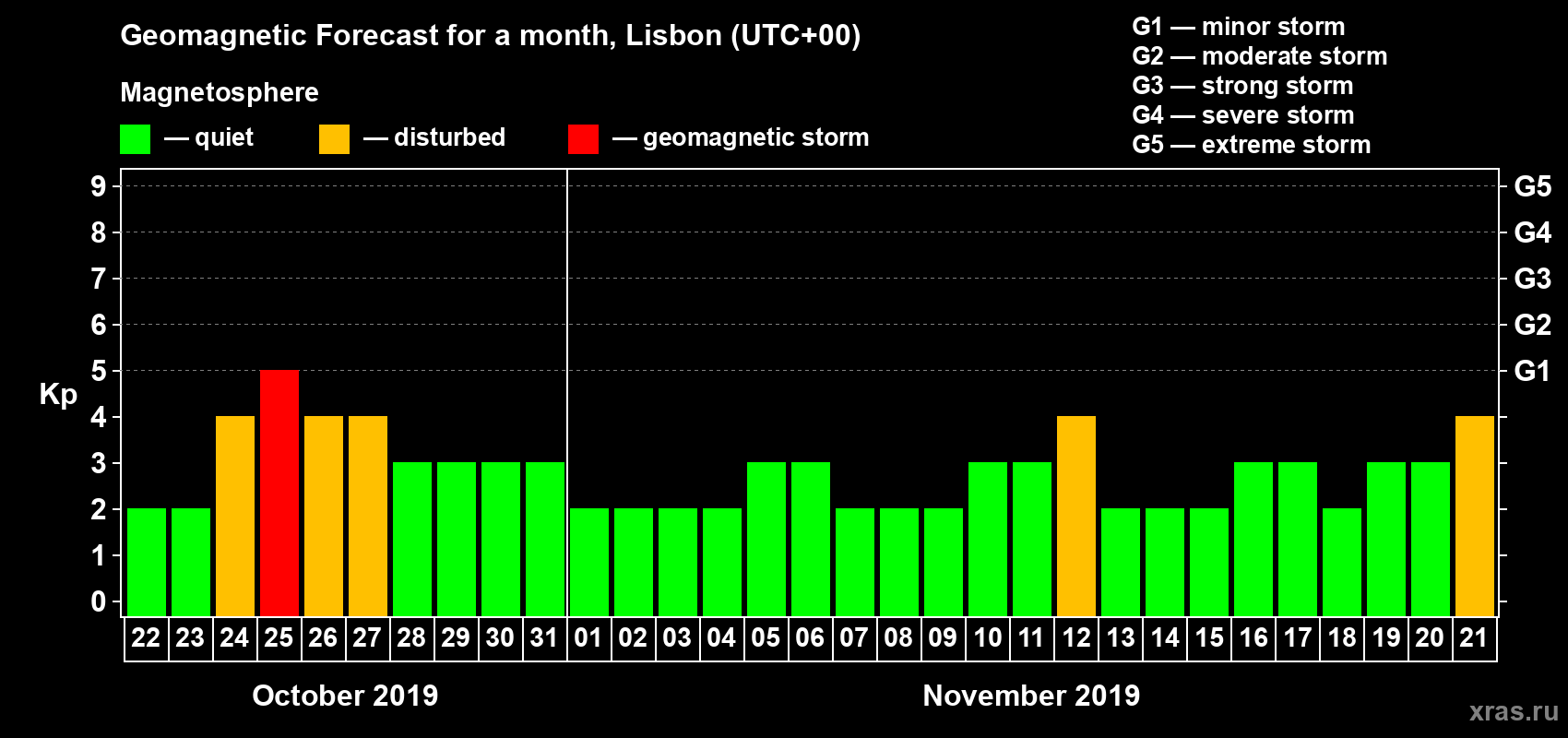Forecast of the daily maximal value of geomagnetic index Kp for <b>1 month</b> (31 days) <b>from Oct 22, 2019 to Nov 21, 2019</b>