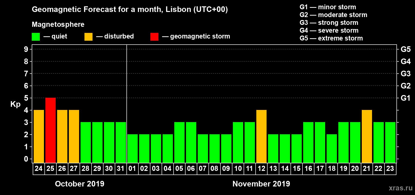 Forecast of the daily maximal value of geomagnetic index Kp for <b>1 month</b> (31 days) <b>from Oct 24, 2019 to Nov 23, 2019</b>
