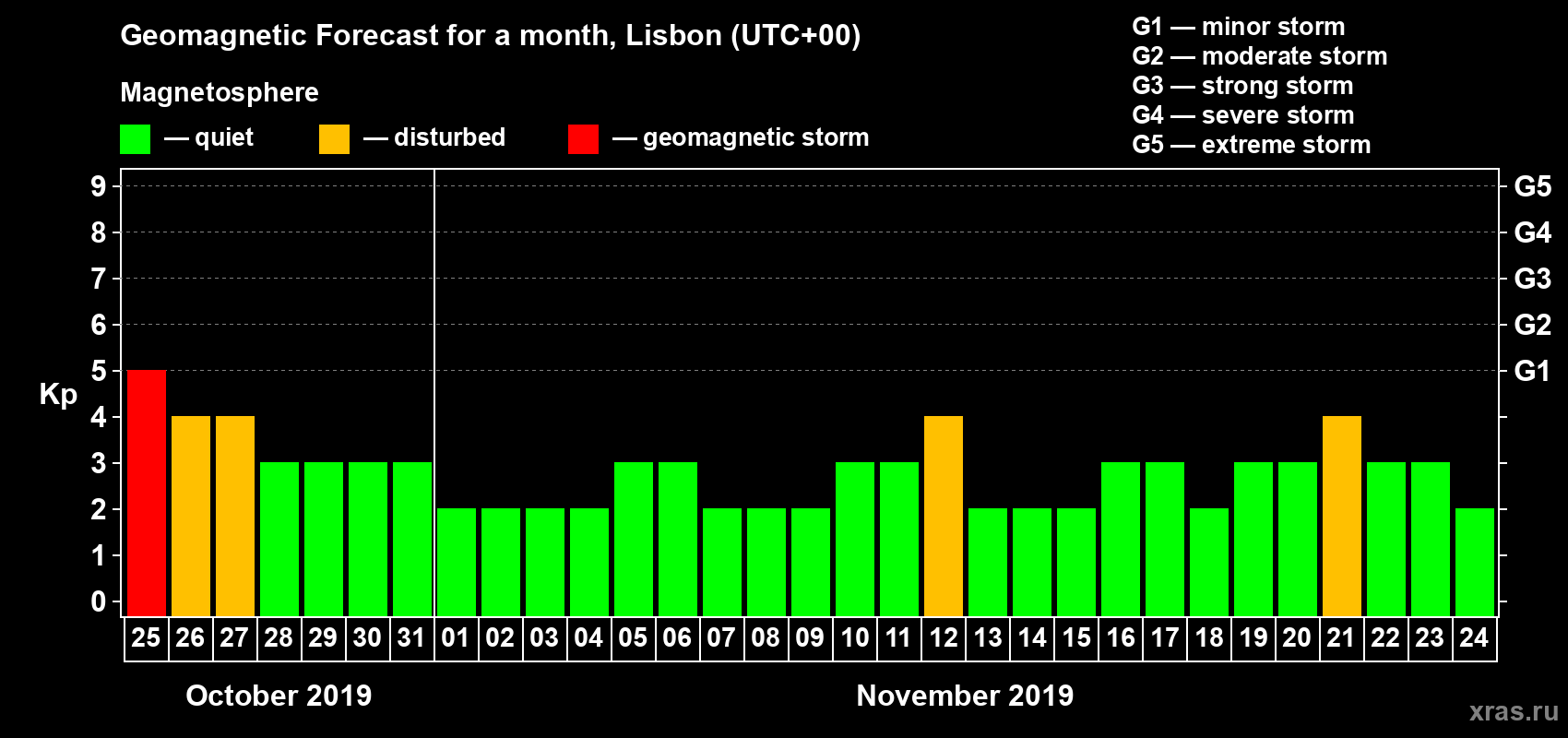 Forecast of the daily maximal value of geomagnetic index Kp for <b>1 month</b> (31 days) <b>from Oct 25, 2019 to Nov 24, 2019</b>