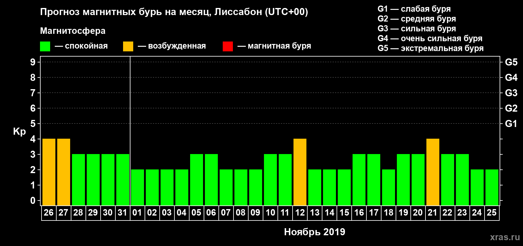 Прогноз максимального суточного геомагнитного индекса Kp на <b>1 месяц</b> (31 день) <b>с 26 октября по 25 ноября 2019 г</b>