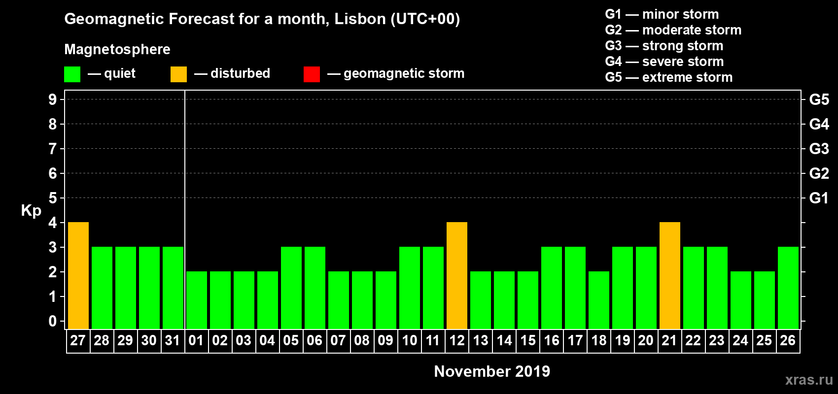 Forecast of the daily maximal value of geomagnetic index Kp for <b>1 month</b> (31 days) <b>from Oct 27, 2019 to Nov 26, 2019</b>