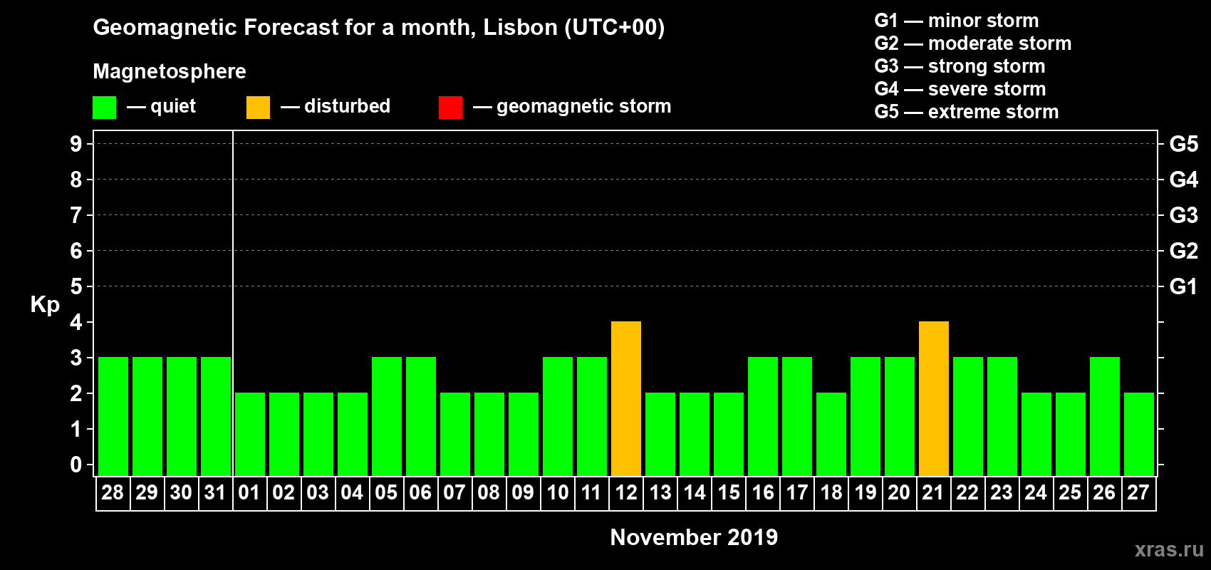 Forecast of the daily maximal value of geomagnetic index Kp for <b>1 month</b> (31 days) <b>from Oct 28, 2019 to Nov 27, 2019</b>