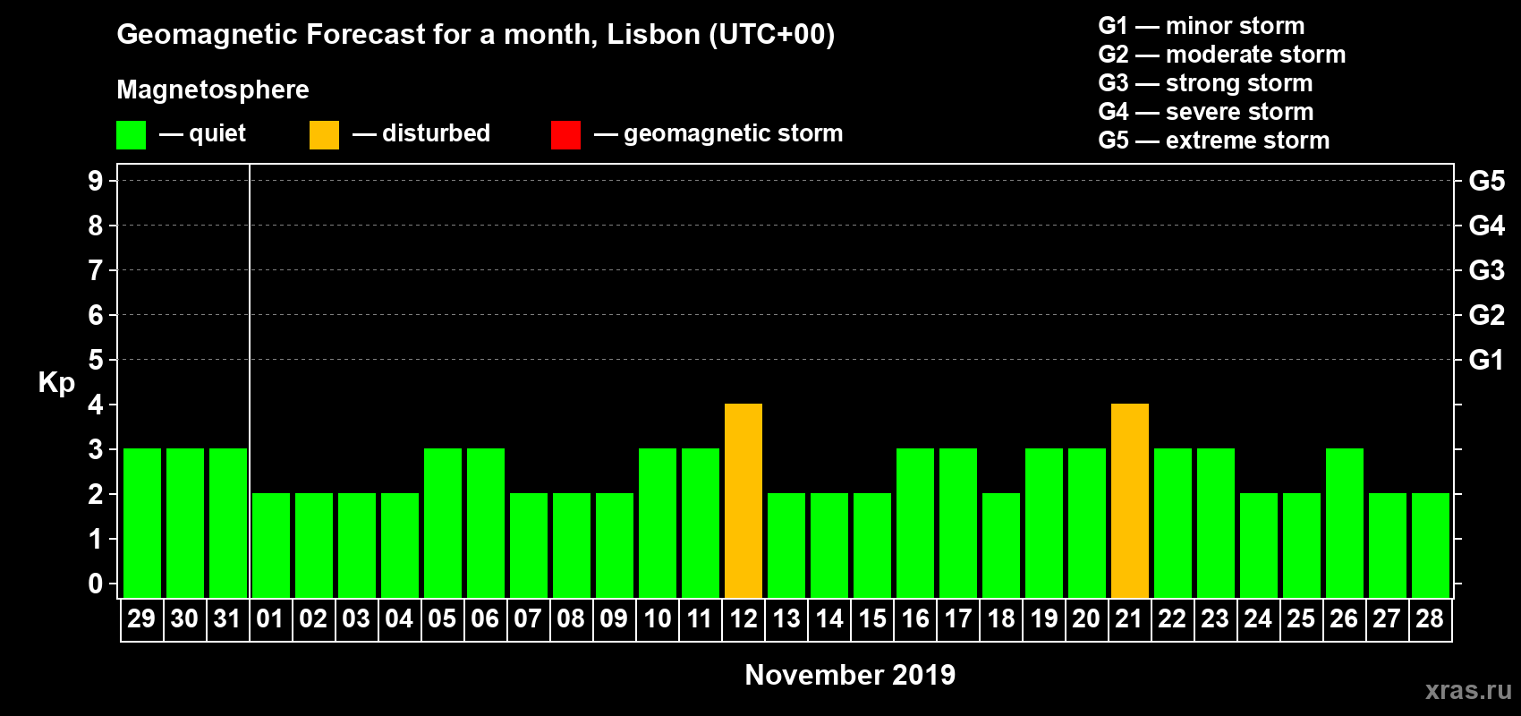 Forecast of the daily maximal value of geomagnetic index Kp for <b>1 month</b> (31 days) <b>from Oct 29, 2019 to Nov 28, 2019</b>