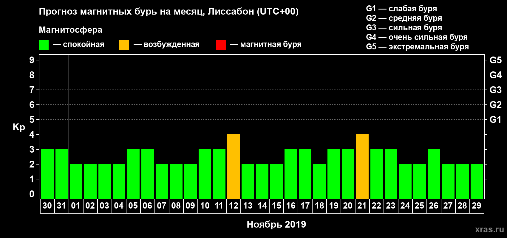 Прогноз максимального суточного геомагнитного индекса Kp на <b>1 месяц</b> (31 день) <b>с 30 октября по 29 ноября 2019 г</b>