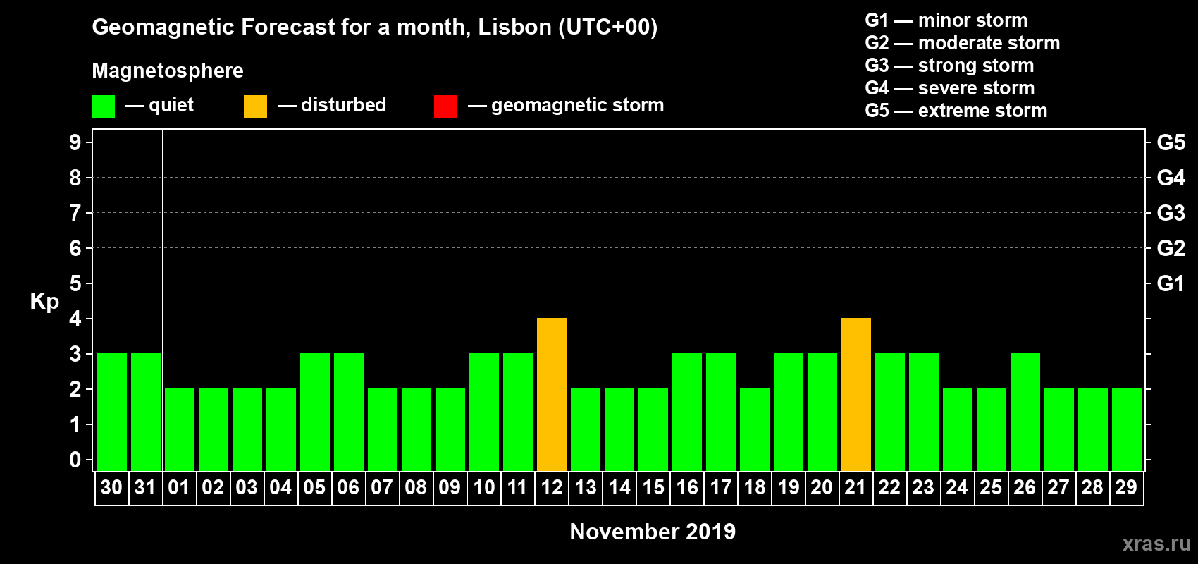 Forecast of the daily maximal value of geomagnetic index Kp for <b>1 month</b> (31 days) <b>from Oct 30, 2019 to Nov 29, 2019</b>
