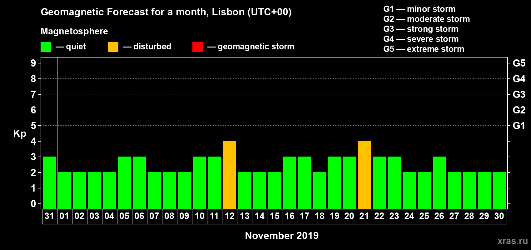 Forecast of the daily maximal value of geomagnetic index Kp for <b>1 month</b> (31 days) <b>from Oct 31, 2019 to Nov 30, 2019</b>