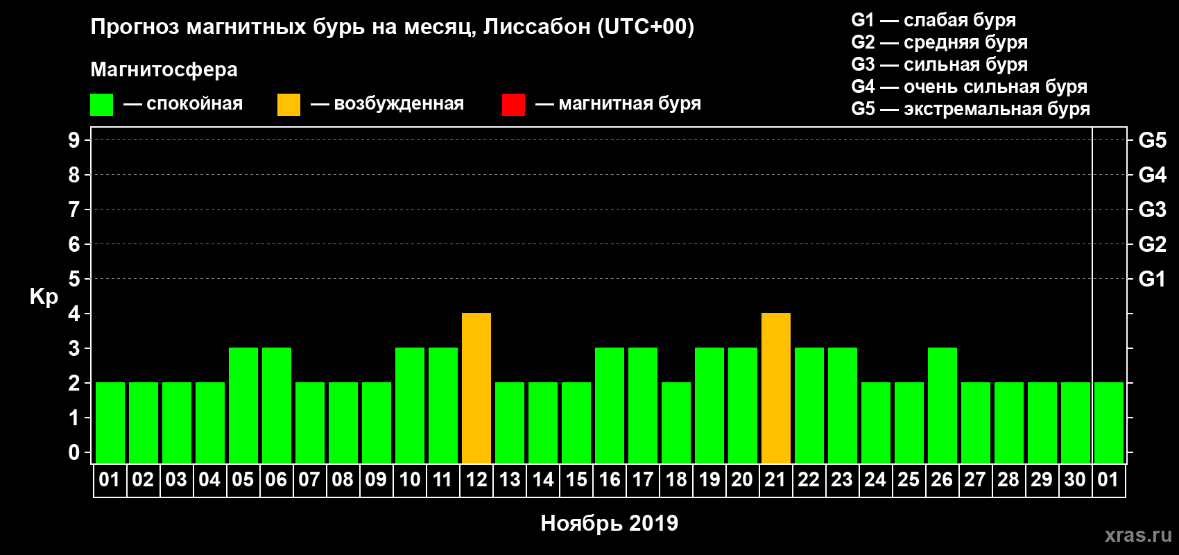 Прогноз максимального суточного геомагнитного индекса Kp на <b>1 месяц</b> (31 день) <b>с 01 ноября по 01 декабря 2019 г</b>