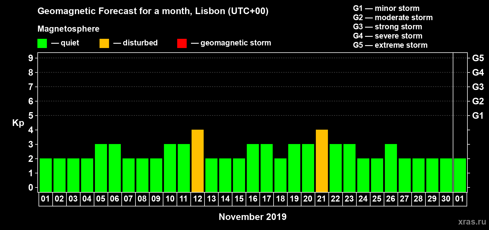 Forecast of the daily maximal value of geomagnetic index Kp for <b>1 month</b> (31 days) <b>from Nov 01, 2019 to Dec 01, 2019</b>