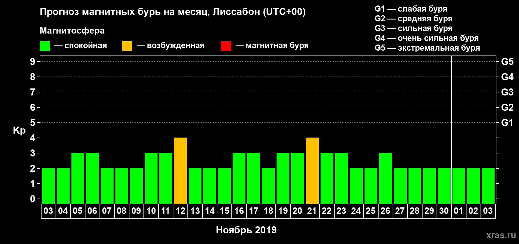 Прогноз максимального суточного геомагнитного индекса Kp на <b>1 месяц</b> (31 день) <b>с 03 ноября по 03 декабря 2019 г</b>