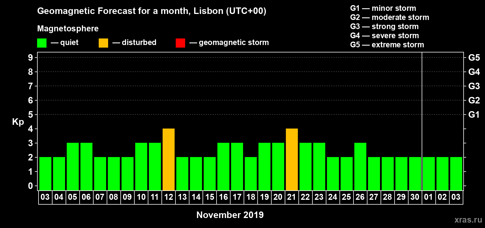 Forecast of the daily maximal value of geomagnetic index Kp for <b>1 month</b> (31 days) <b>from Nov 03, 2019 to Dec 03, 2019</b>