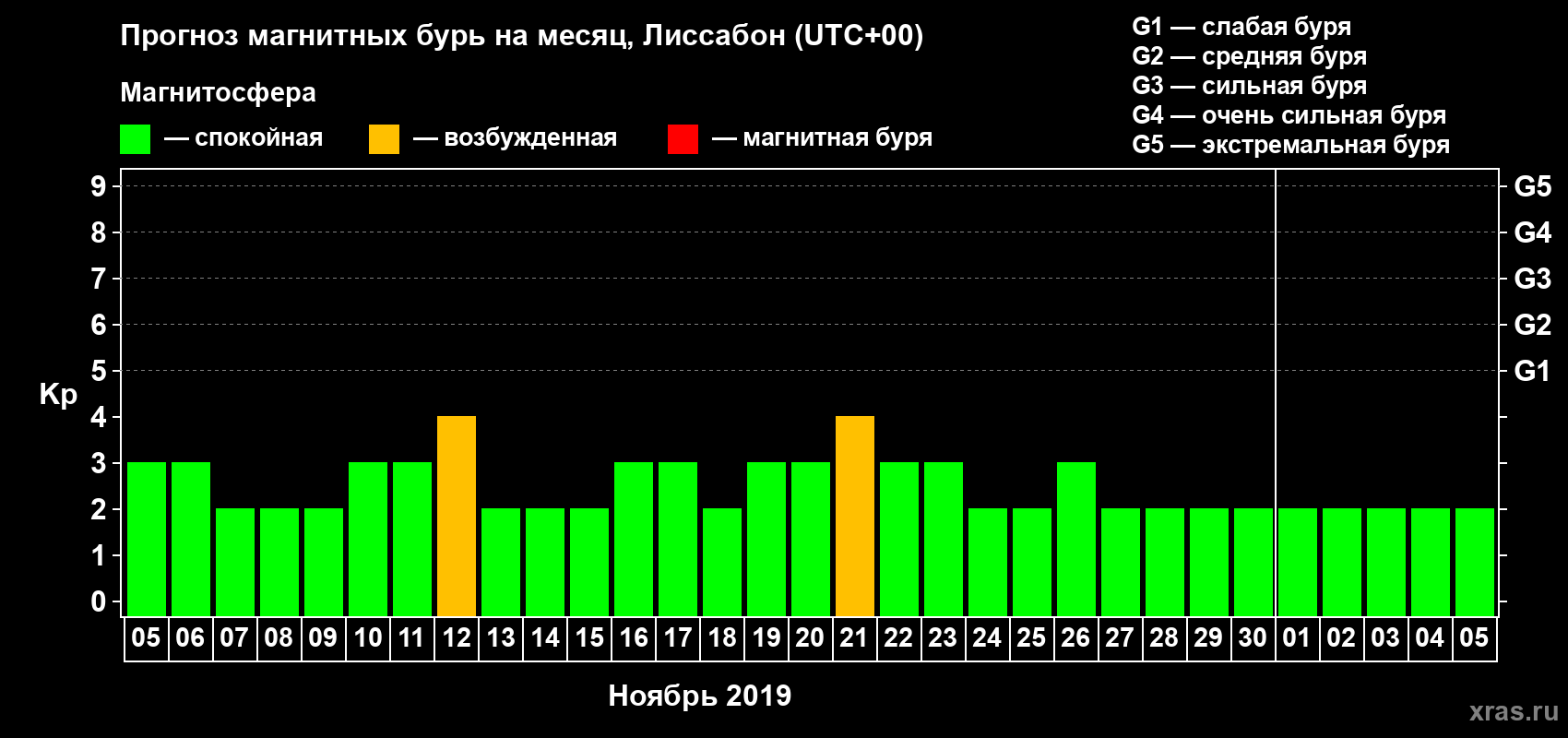 Прогноз максимального суточного геомагнитного индекса Kp на <b>1 месяц</b> (31 день) <b>с 05 ноября по 05 декабря 2019 г</b>