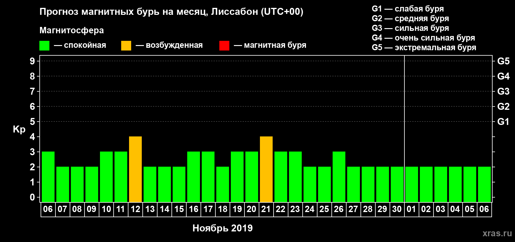 Прогноз максимального суточного геомагнитного индекса Kp на <b>1 месяц</b> (31 день) <b>с 06 ноября по 06 декабря 2019 г</b>