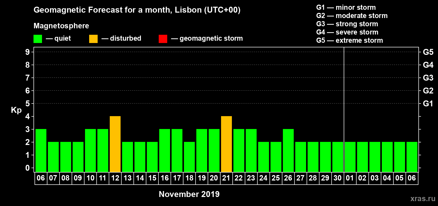 Forecast of the daily maximal value of geomagnetic index Kp for <b>1 month</b> (31 days) <b>from Nov 06, 2019 to Dec 06, 2019</b>