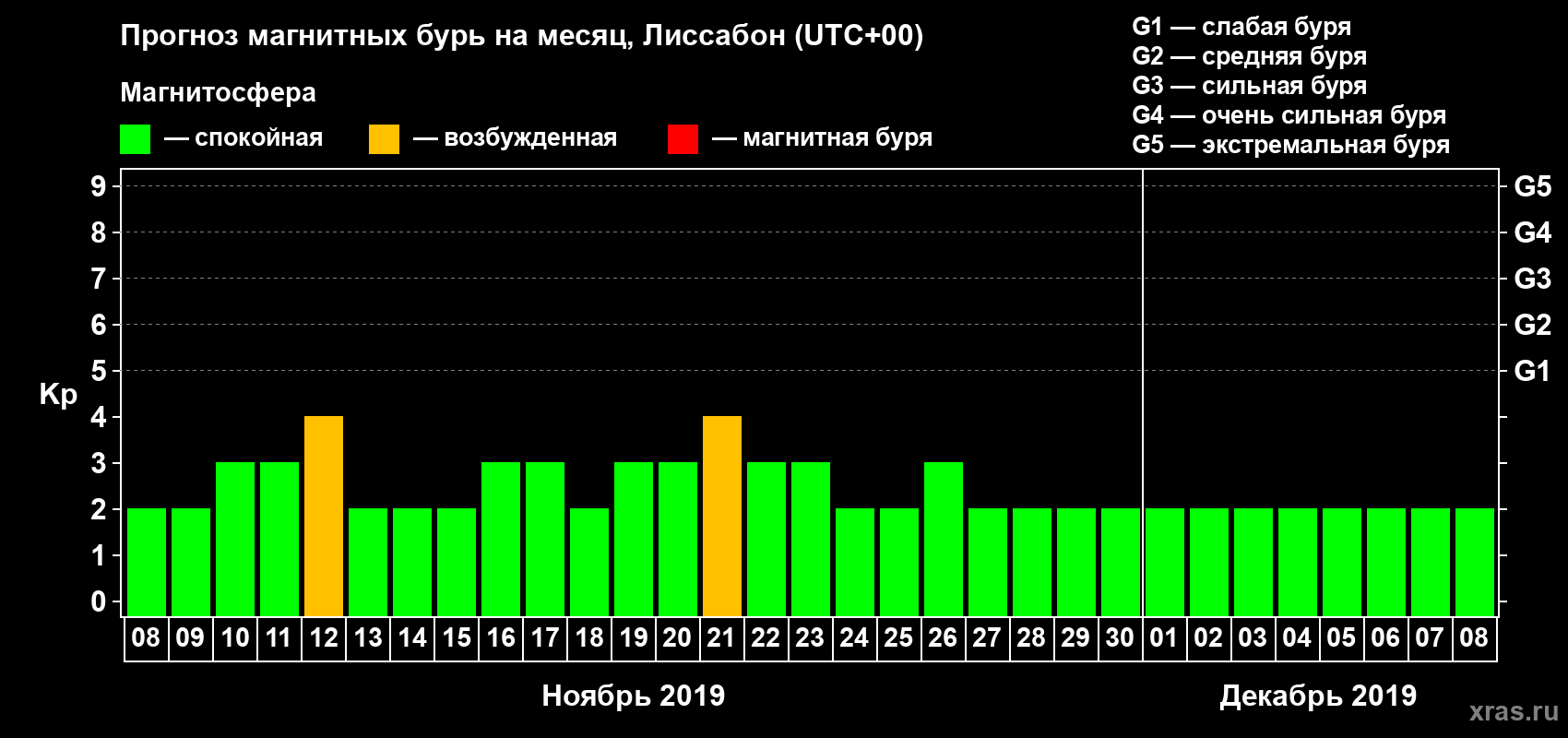 Прогноз максимального суточного геомагнитного индекса Kp на <b>1 месяц</b> (31 день) <b>с 08 ноября по 08 декабря 2019 г</b>