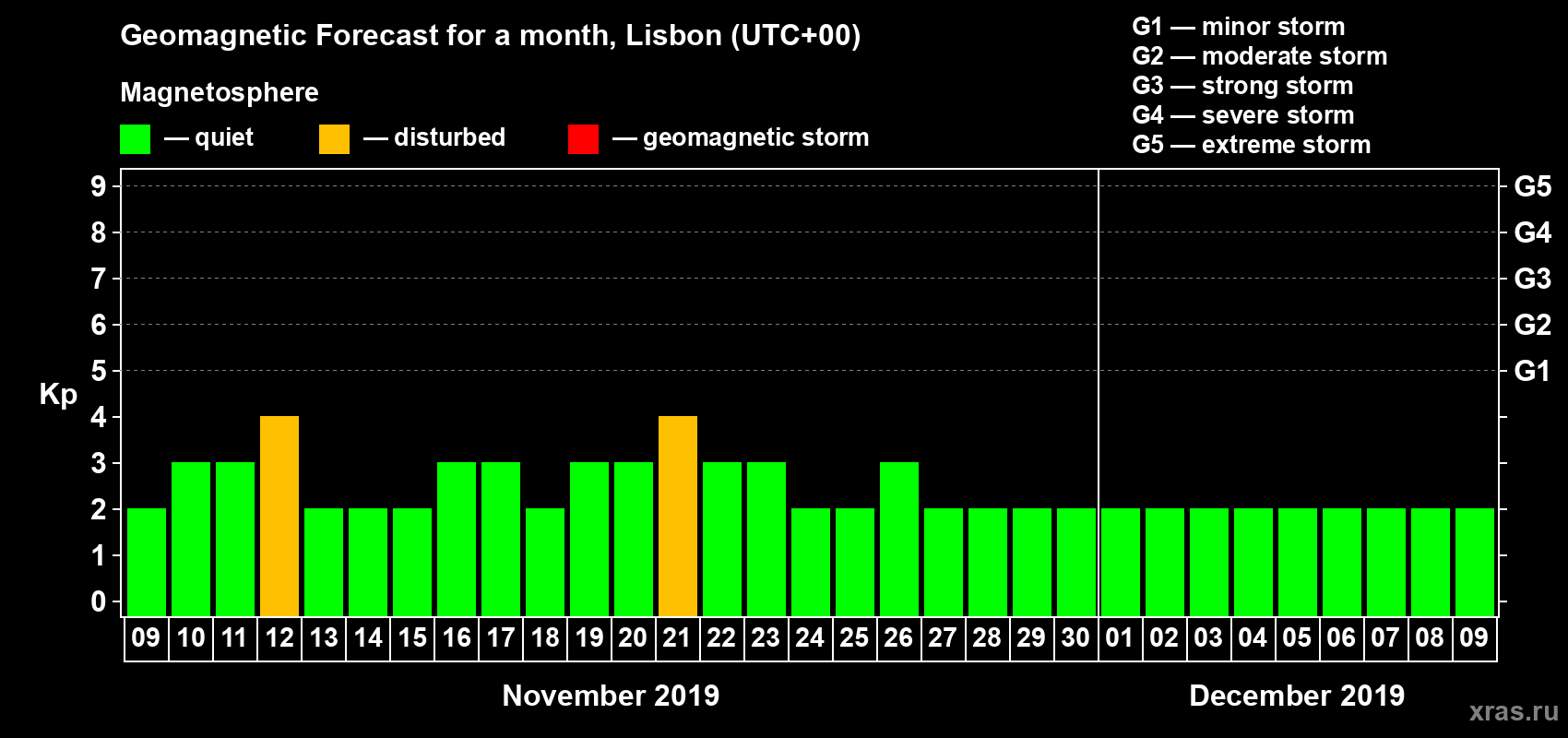 Forecast of the daily maximal value of geomagnetic index Kp for <b>1 month</b> (31 days) <b>from Nov 09, 2019 to Dec 09, 2019</b>
