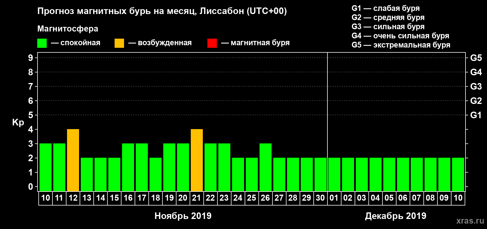 Прогноз максимального суточного геомагнитного индекса Kp на <b>1 месяц</b> (31 день) <b>с 10 ноября по 10 декабря 2019 г</b>