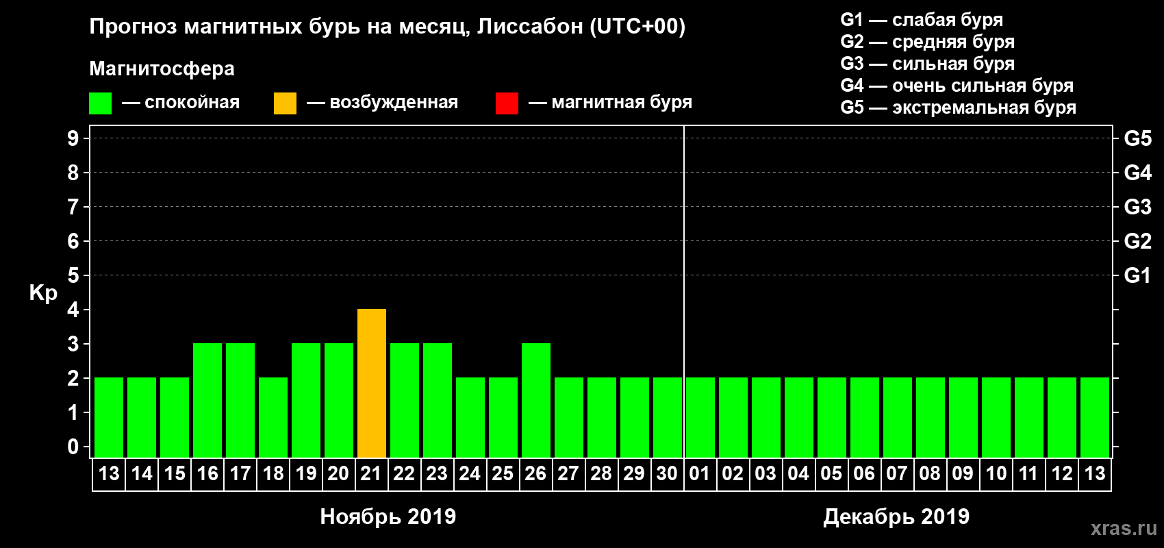 Прогноз максимального суточного геомагнитного индекса Kp на <b>1 месяц</b> (31 день) <b>с 13 ноября по 13 декабря 2019 г</b>