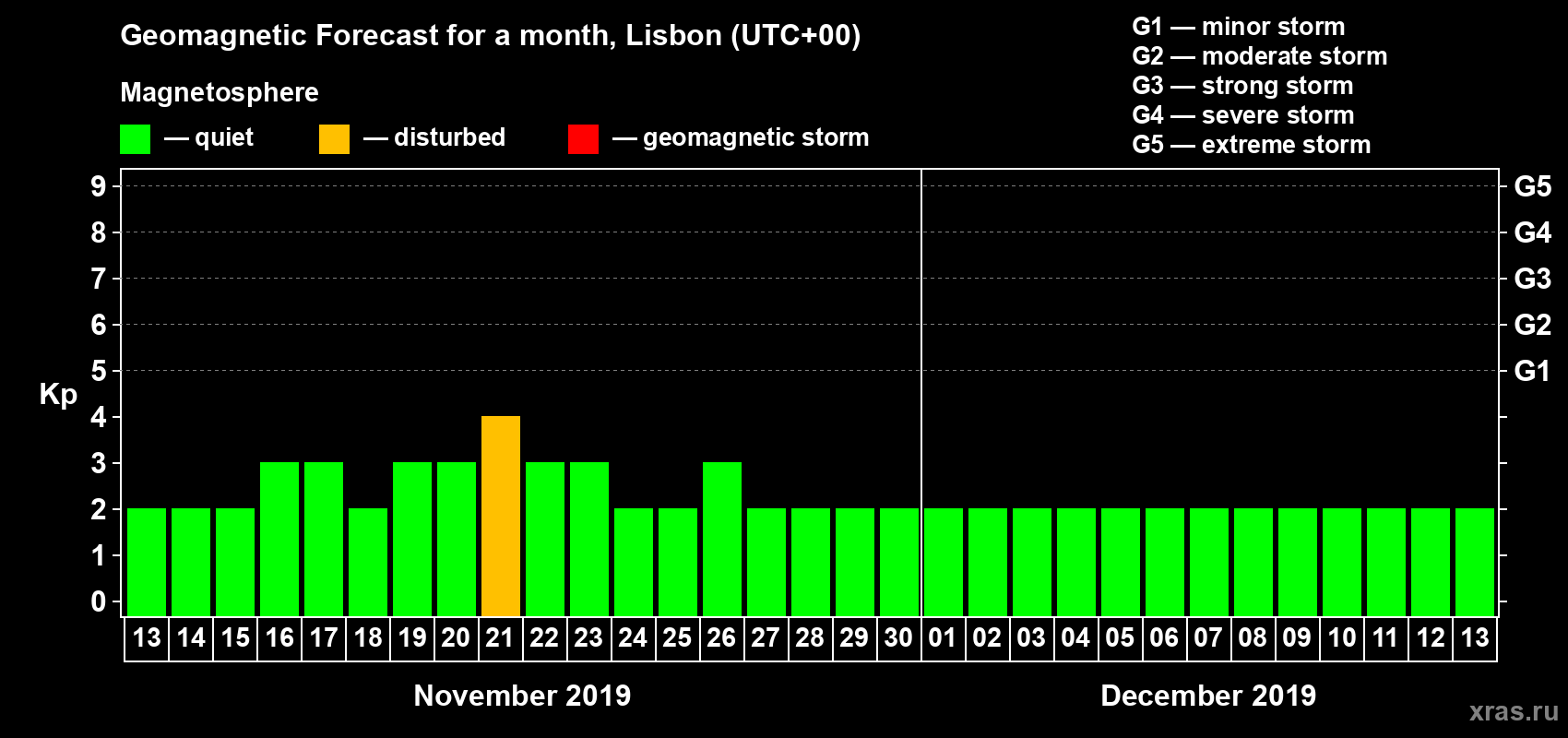 Forecast of the daily maximal value of geomagnetic index Kp for <b>1 month</b> (31 days) <b>from Nov 13, 2019 to Dec 13, 2019</b>