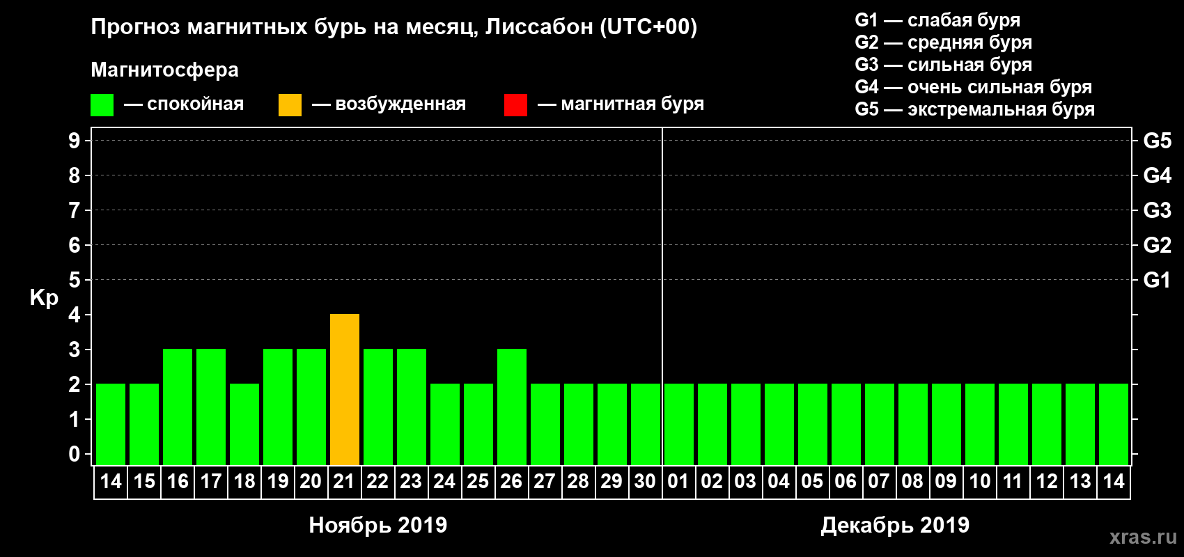 Прогноз максимального суточного геомагнитного индекса Kp на <b>1 месяц</b> (31 день) <b>с 14 ноября по 14 декабря 2019 г</b>