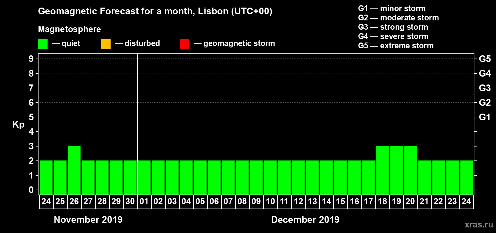 Forecast of the daily maximal value of geomagnetic index Kp for <b>1 month</b> (31 days) <b>from Nov 24, 2019 to Dec 24, 2019</b>