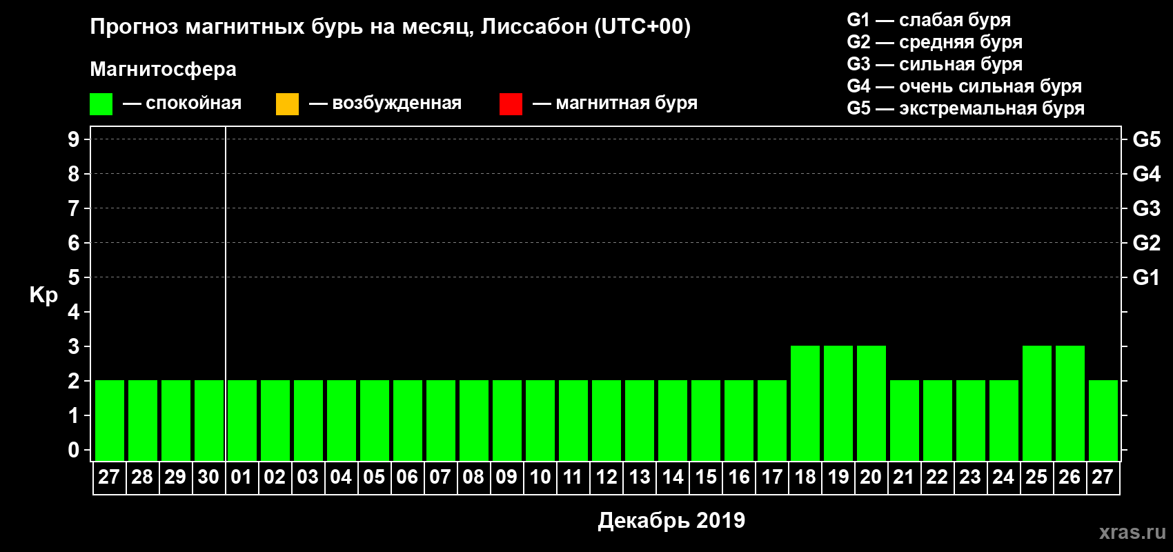 Прогноз максимального суточного геомагнитного индекса Kp на <b>1 месяц</b> (31 день) <b>с 27 ноября по 27 декабря 2019 г</b>