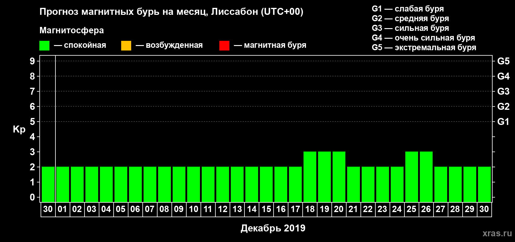 Прогноз максимального суточного геомагнитного индекса Kp на <b>1 месяц</b> (31 день) <b>с 30 ноября по 30 декабря 2019 г</b>