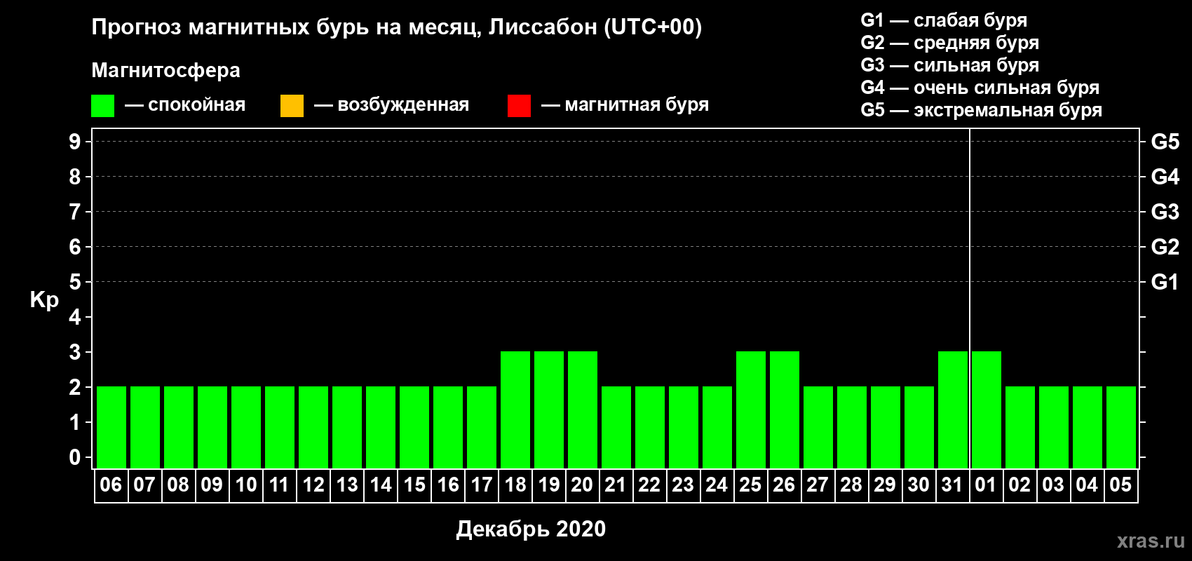 Прогноз максимального суточного геомагнитного индекса Kp на <b>1 месяц</b> (31 день) <b>с 06 декабря 2019 г по 05 января 2020 г</b>