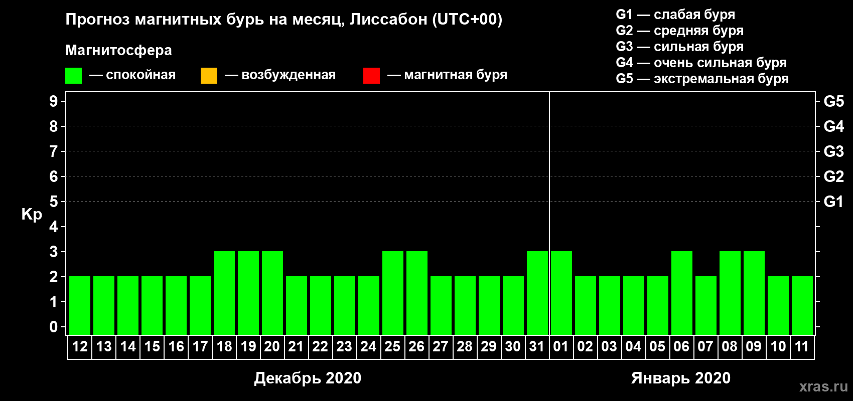 Прогноз максимального суточного геомагнитного индекса Kp на <b>1 месяц</b> (31 день) <b>с 12 декабря 2019 г по 11 января 2020 г</b>