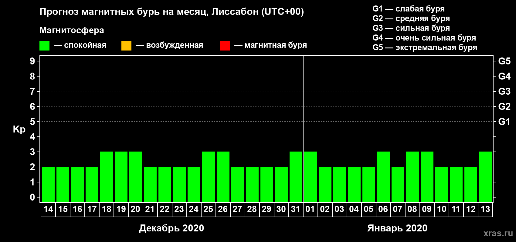 Прогноз максимального суточного геомагнитного индекса Kp на <b>1 месяц</b> (31 день) <b>с 14 декабря 2019 г по 13 января 2020 г</b>