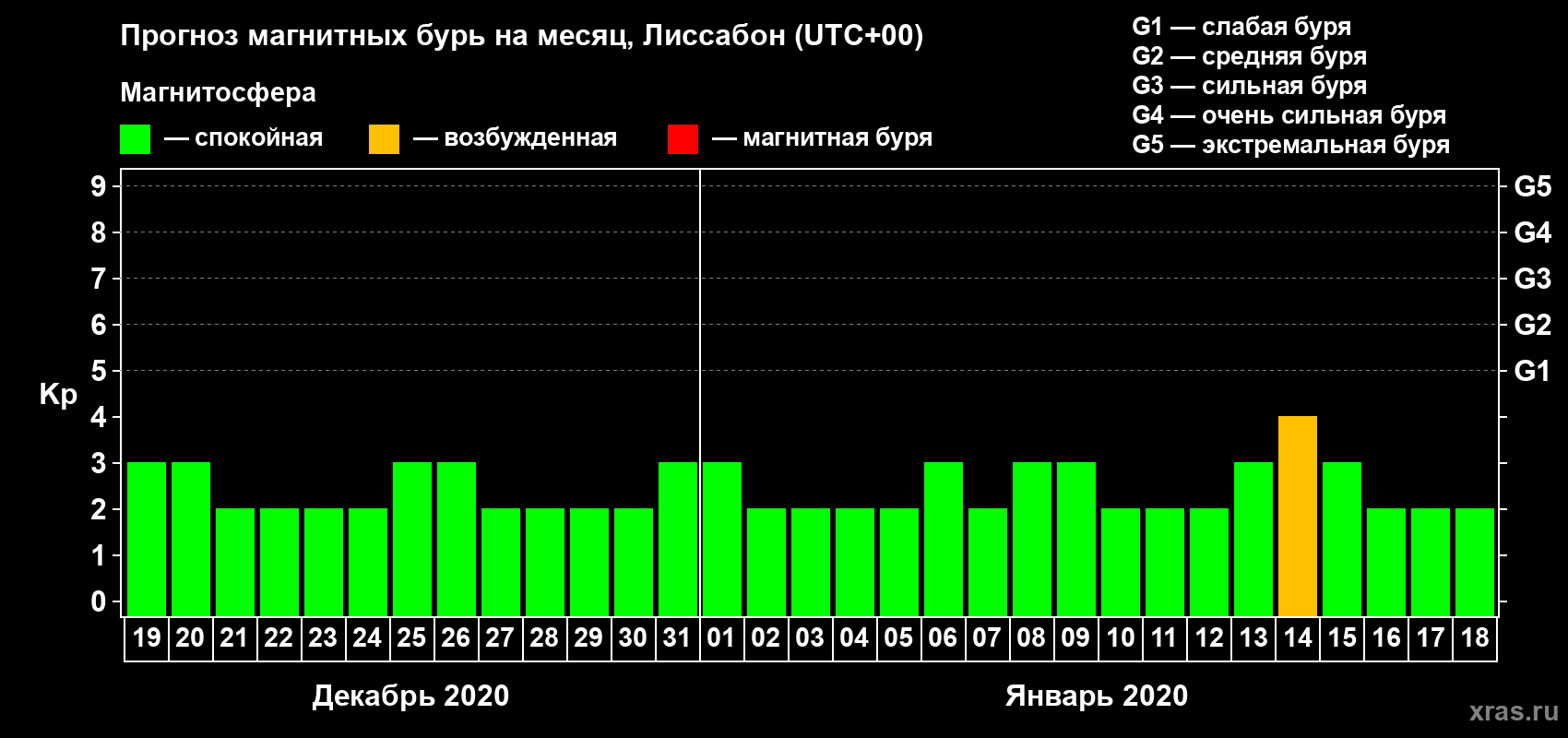 Прогноз максимального суточного геомагнитного индекса Kp на <b>1 месяц</b> (31 день) <b>с 19 декабря 2019 г по 18 января 2020 г</b>
