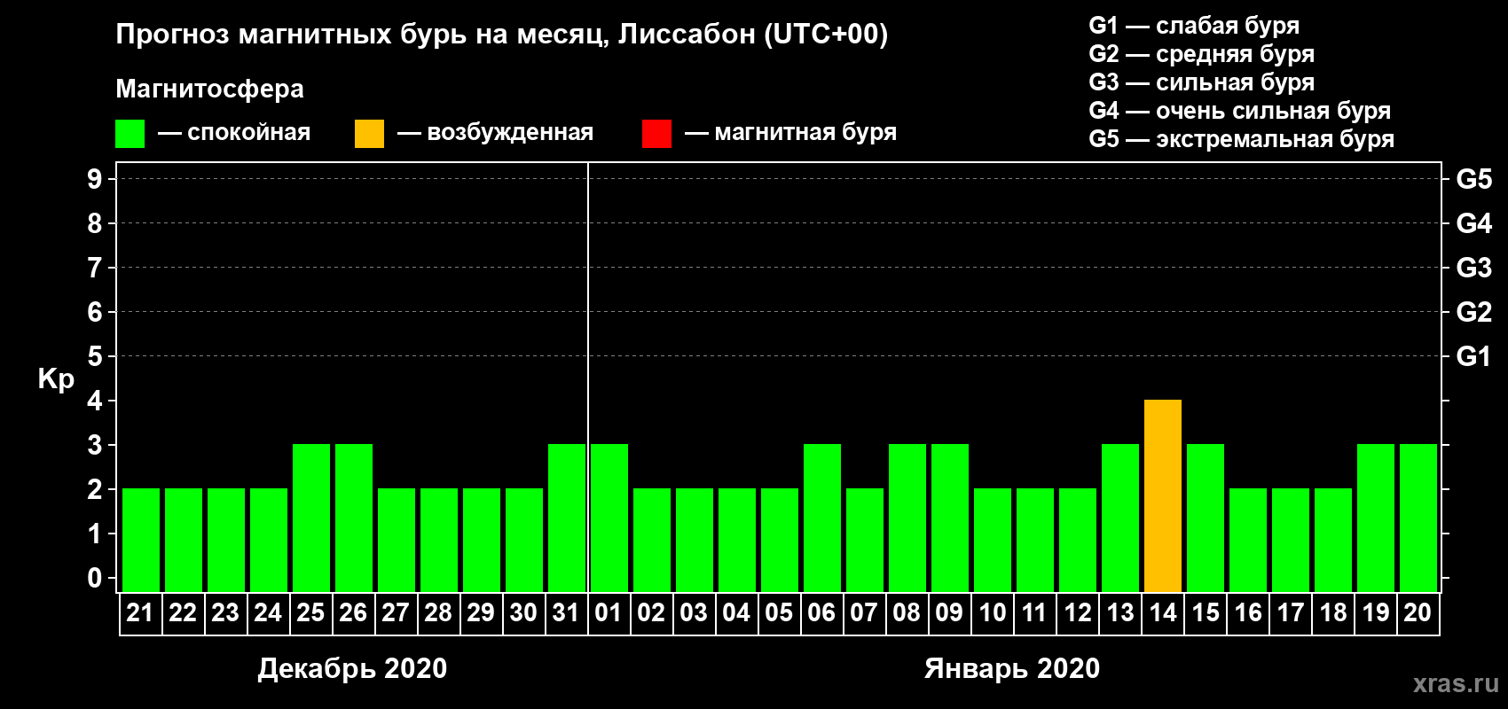 Прогноз максимального суточного геомагнитного индекса Kp на <b>1 месяц</b> (31 день) <b>с 21 декабря 2019 г по 20 января 2020 г</b>