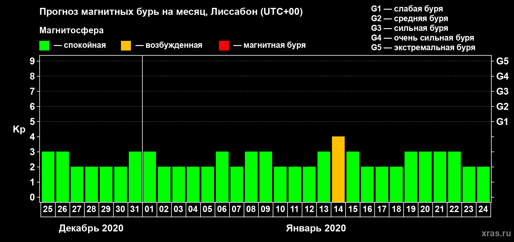 Прогноз максимального суточного геомагнитного индекса Kp на <b>1 месяц</b> (31 день) <b>с 25 декабря 2019 г по 24 января 2020 г</b>