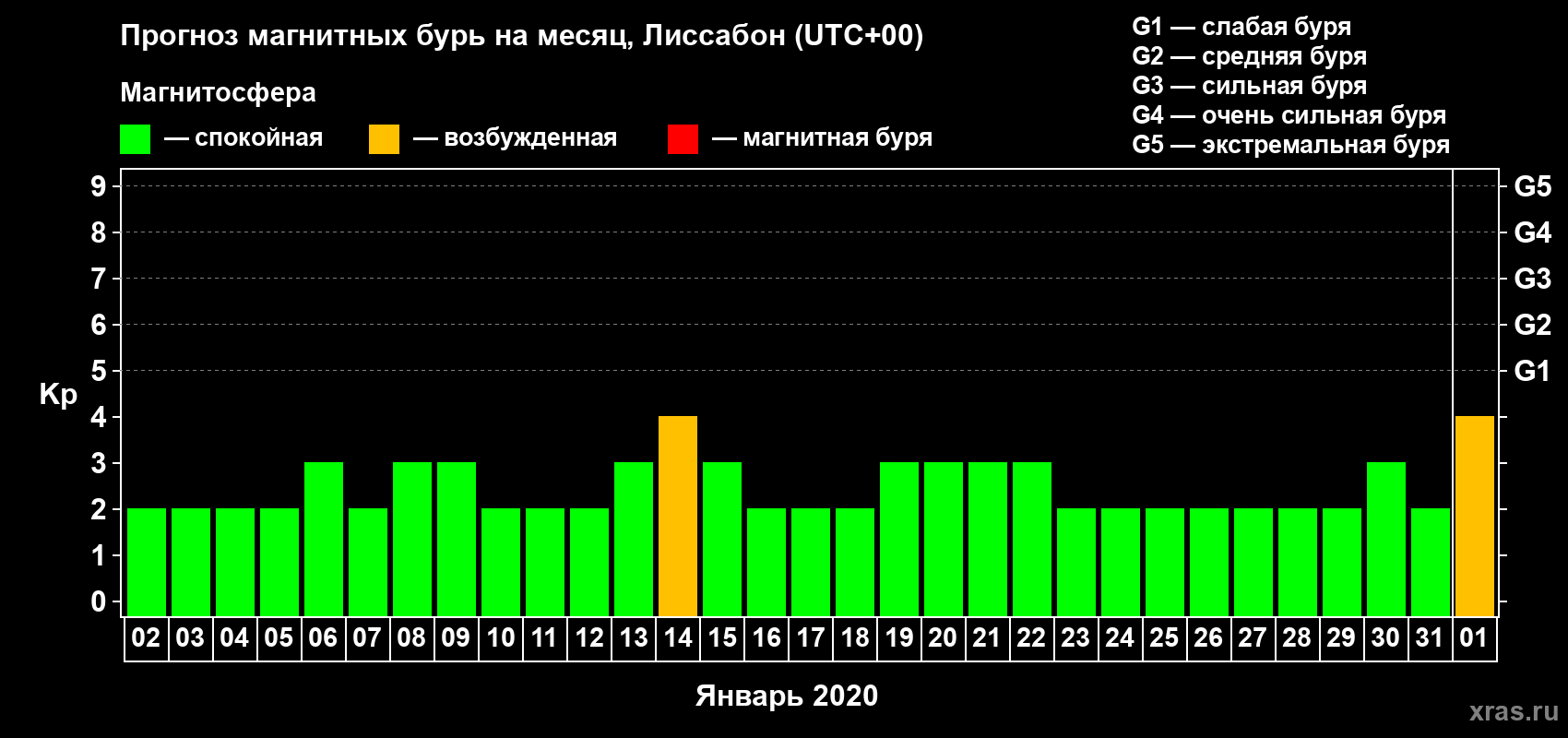 Прогноз максимального суточного геомагнитного индекса Kp на <b>1 месяц</b> (31 день) <b>с 02 января по 01 февраля 2020 г</b>