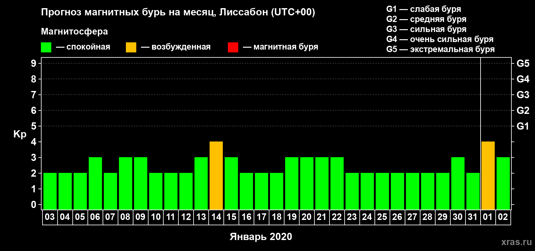 Прогноз максимального суточного геомагнитного индекса Kp на <b>1 месяц</b> (31 день) <b>с 03 января по 02 февраля 2020 г</b>